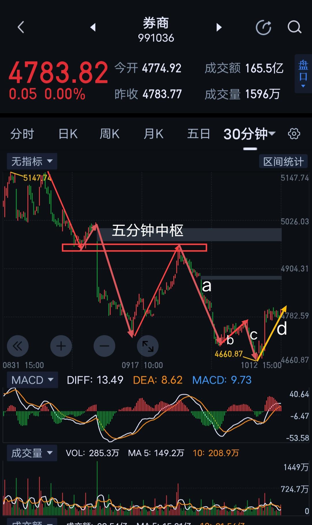 券商，周二面临关键选择。                            