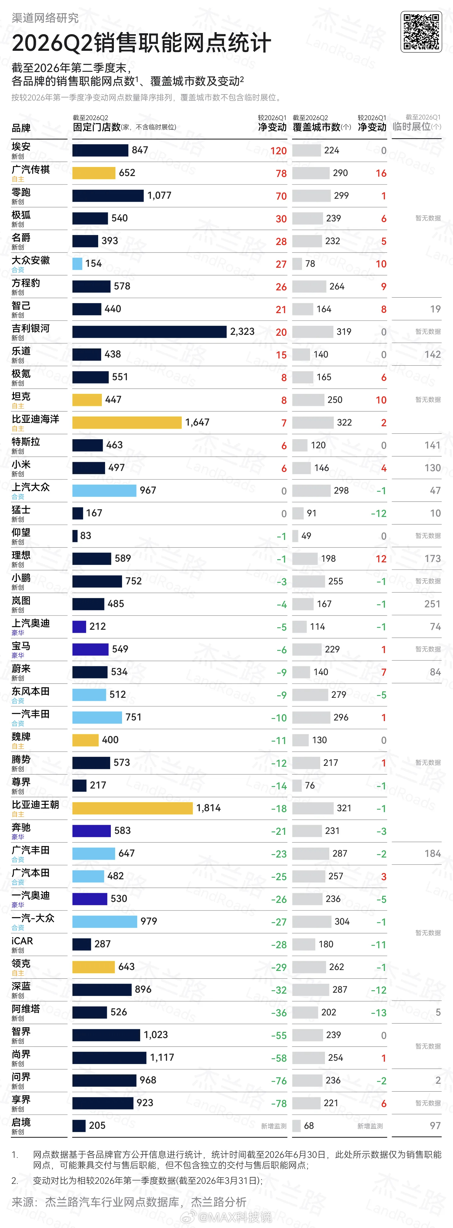 杰兰路的各品牌Q2销售渠道数据享界 问界 尚界 智界减的最多埃安 零跑增长最多特