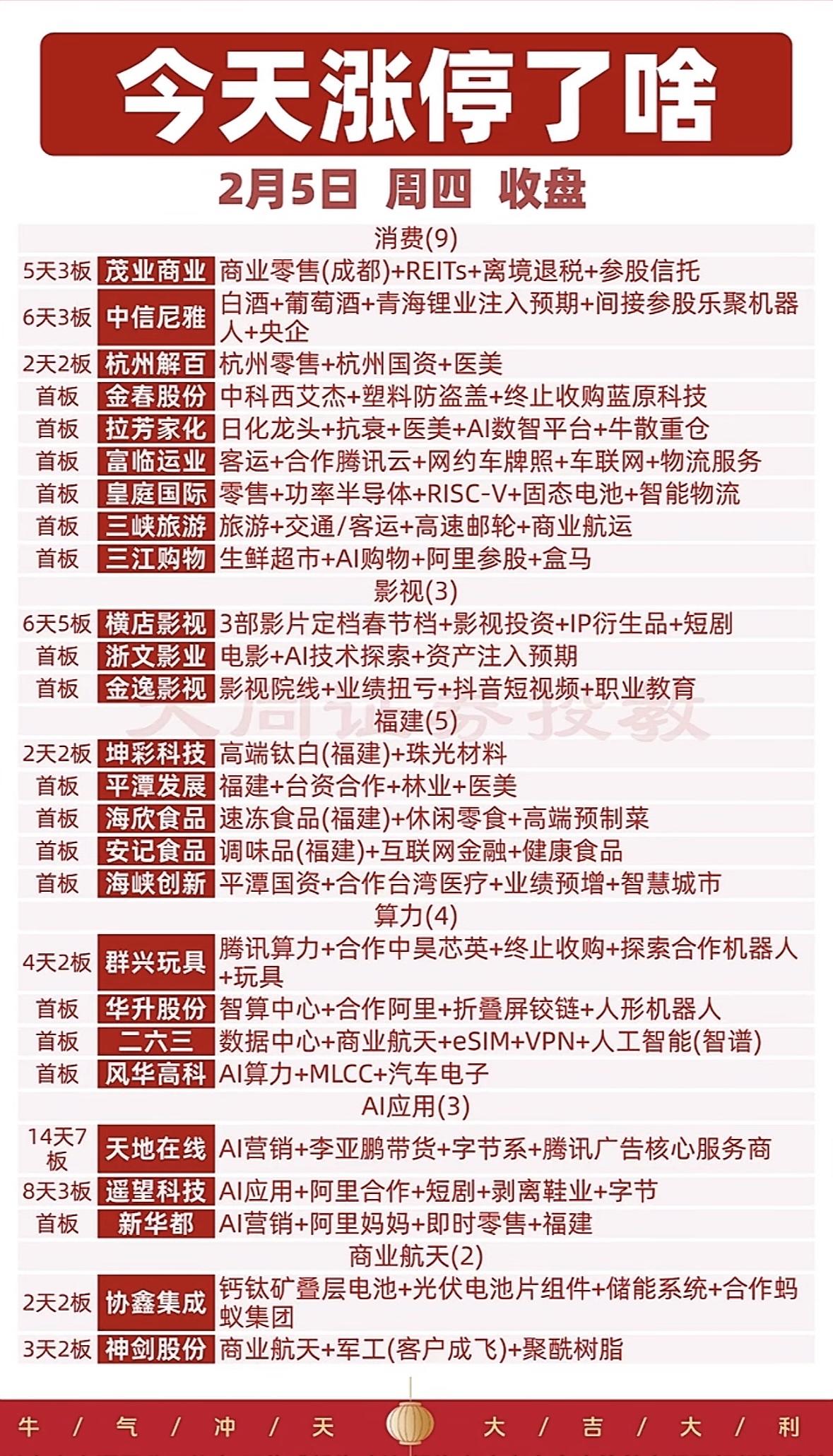 2月5日今日涨停板股票大盘点，抓住投资机会！

"消费零售与影视股领涨，福建板块