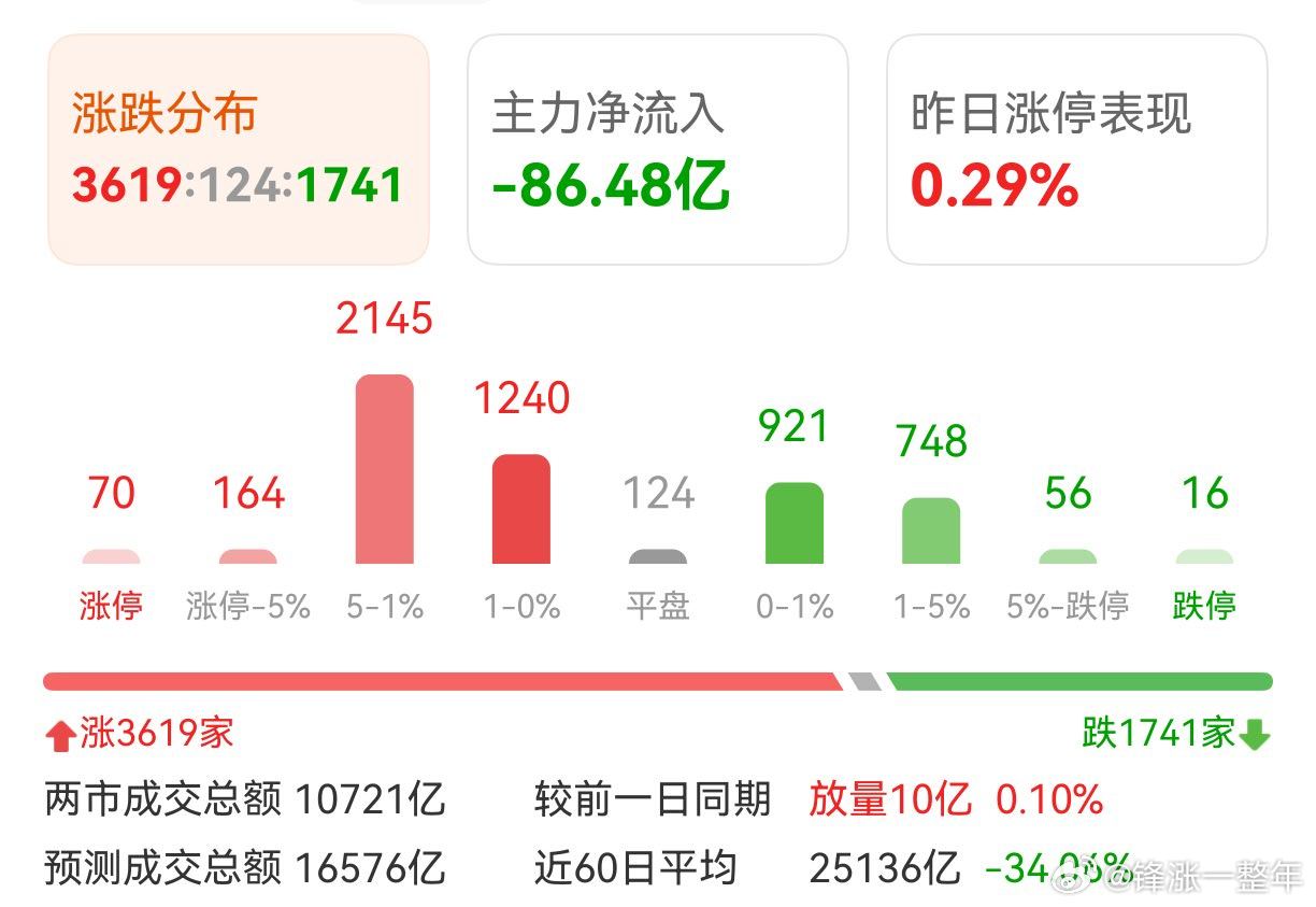 冲高回落了，淡淡的忧伤 A股