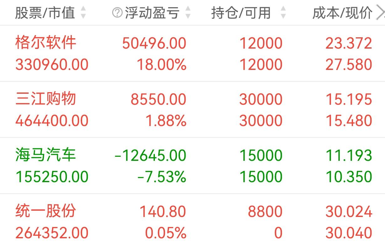 今天新进统一股份。其他保持不变！
统一股份这里主要还是名字自带热度，而且连续调整