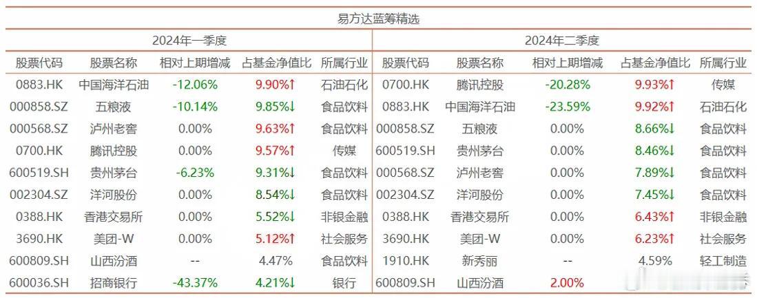 从张坤旗下管理的基金来看，易方达蓝筹精选今年以来持仓变动最大的是招商银行，今年一