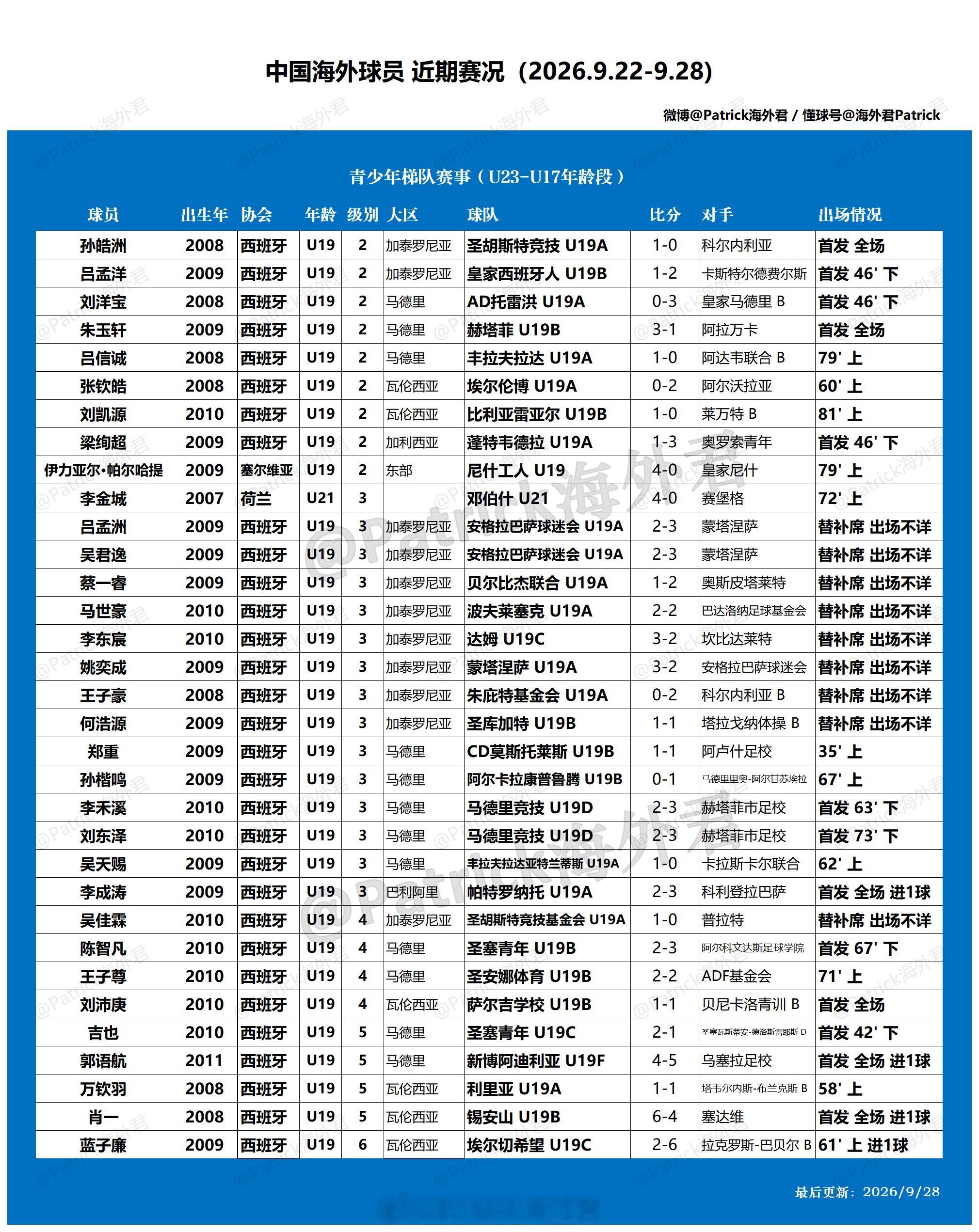 留洋周报 海外球员比赛一览 (2026年9月22日-9月28日) ​​​​上期比