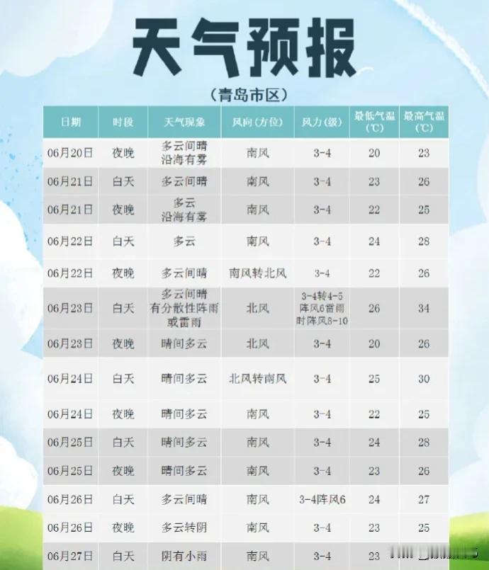 明天，青岛局地最高温或达35℃+！
下雨的时间……