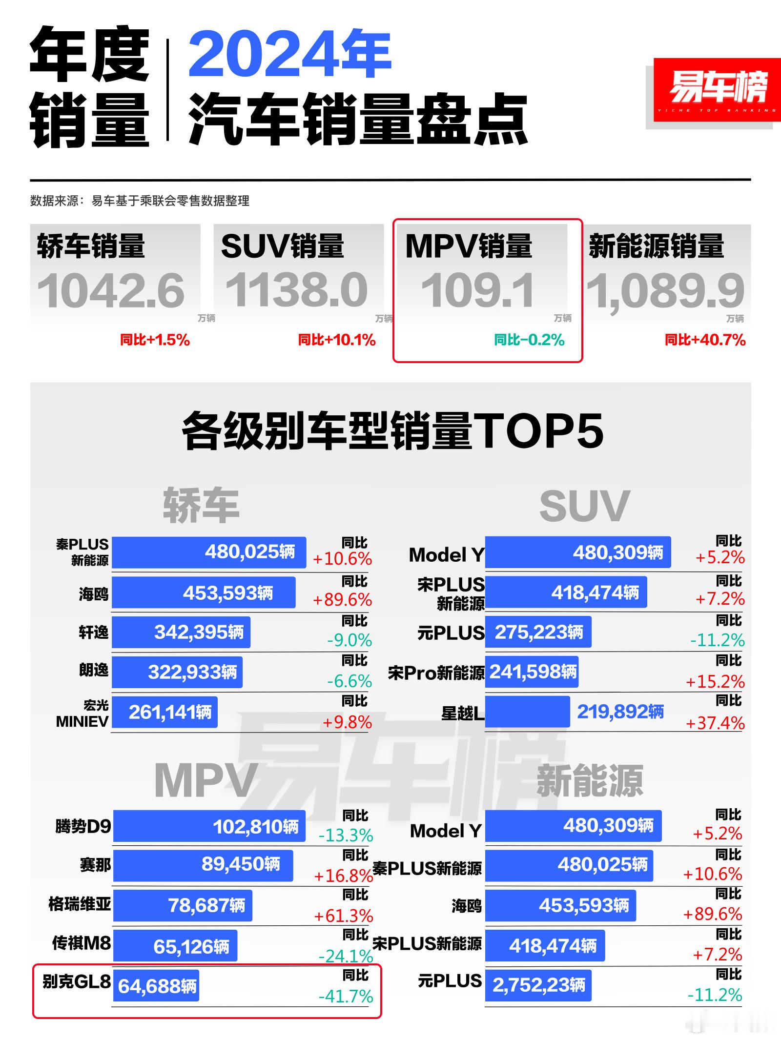 GL8就像SUV领域的汉兰达，谁都瞄准它来吊打，连统计数据口径上也容易被抓小放大