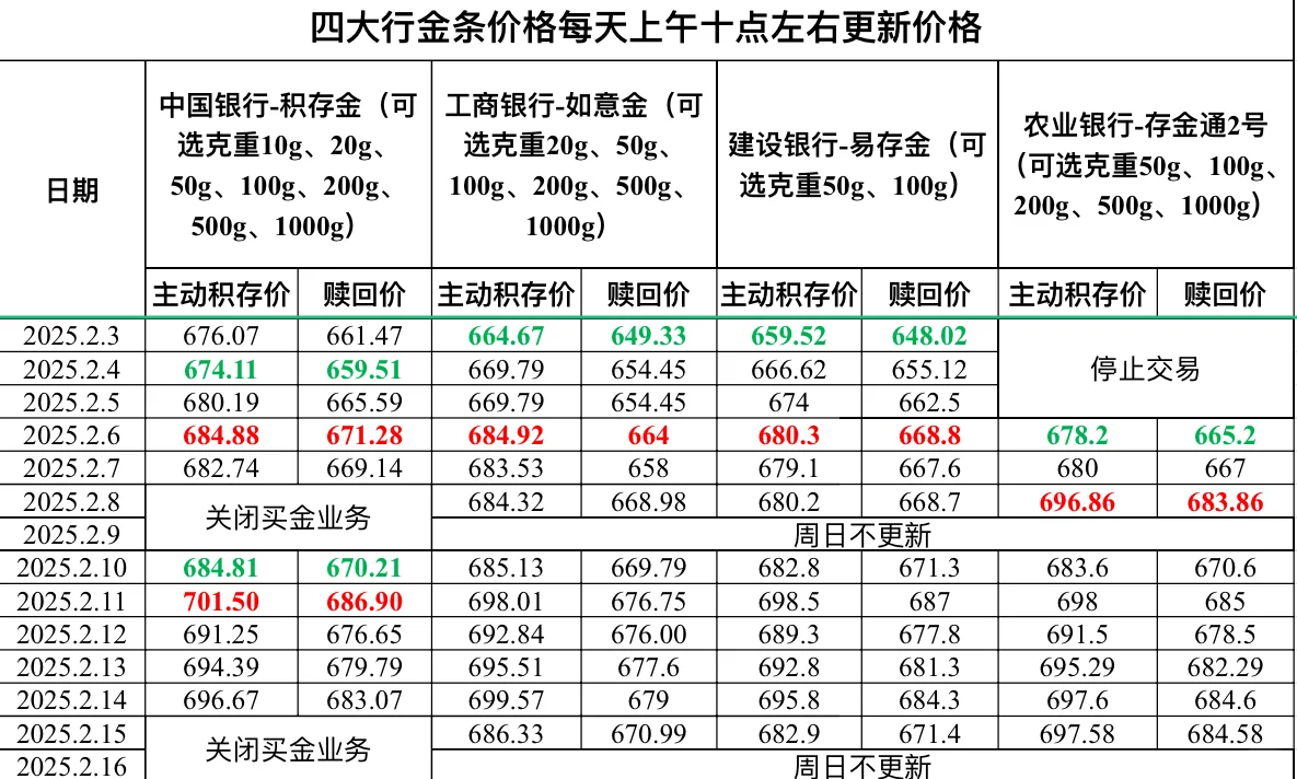 2025.2.15四大行金条价格更新