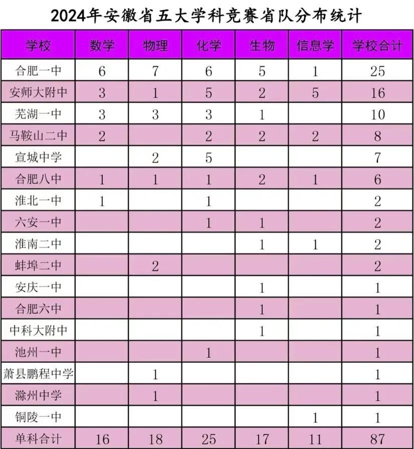 安徽2024年五大学科竞赛省队人数排名
合肥一中25人，名列第一
未来合肥一中的