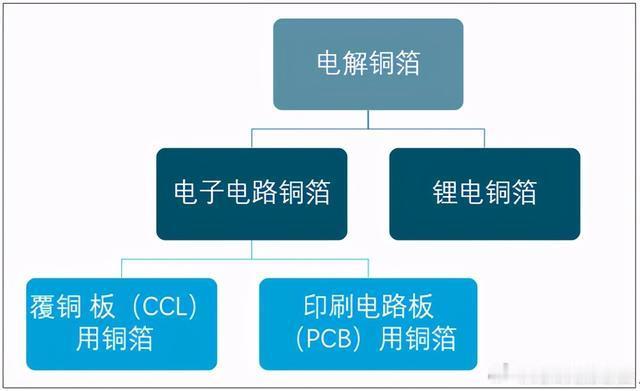 覆铜板概览覆铜板（CCL）是制备PCB核心材料，由木浆纸、玻纤布等增强材料浸没树