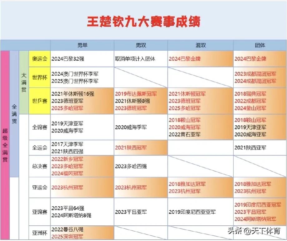 王楚钦虽然拿到了世锦赛冠军，但复出在即的樊振东仍就是中国乒坛一哥！2025年多哈