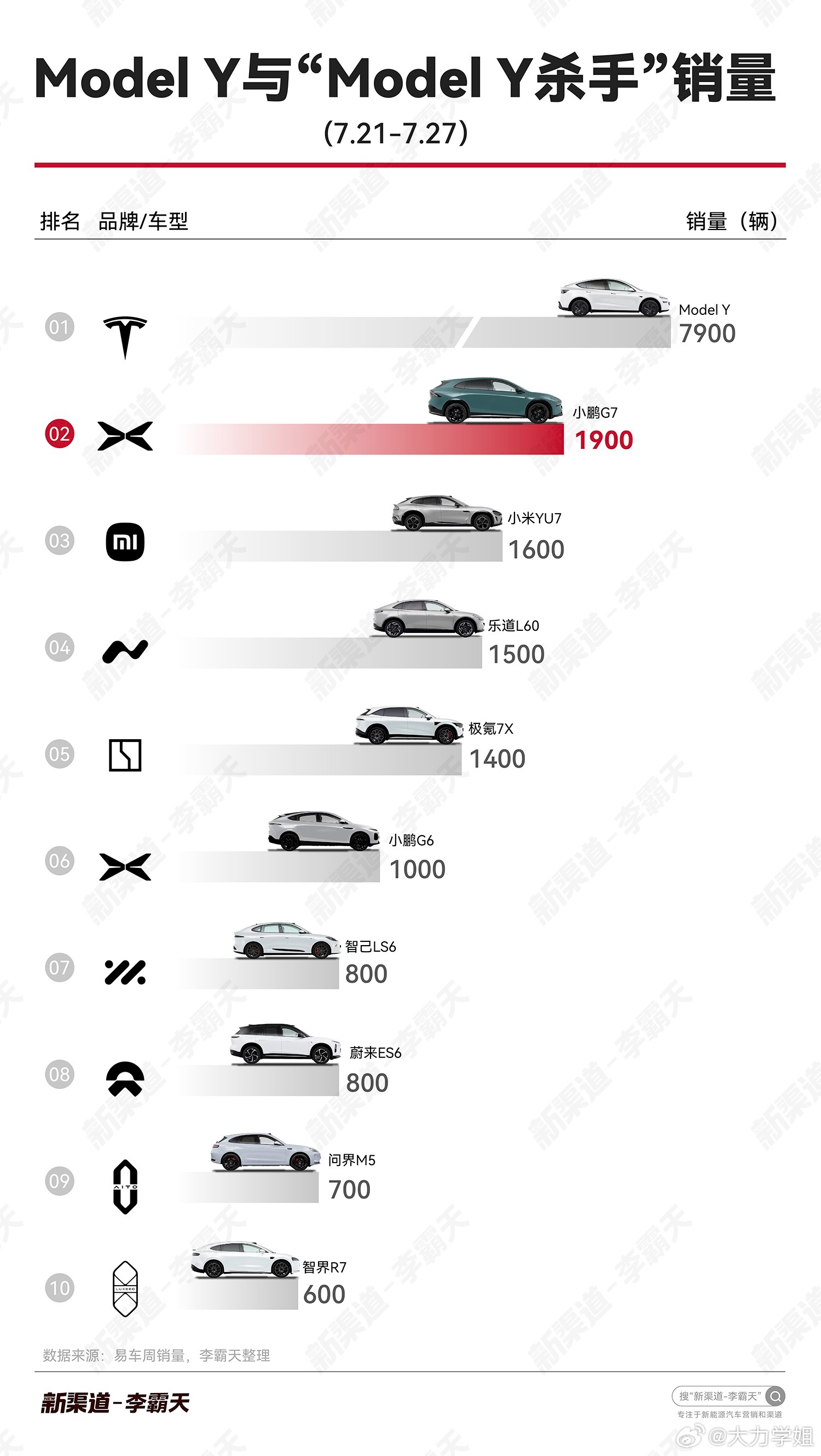 谁还没看到小鹏G7的战绩？小鹏G7获20-25万纯电SUV周度销量冠军，这实力够