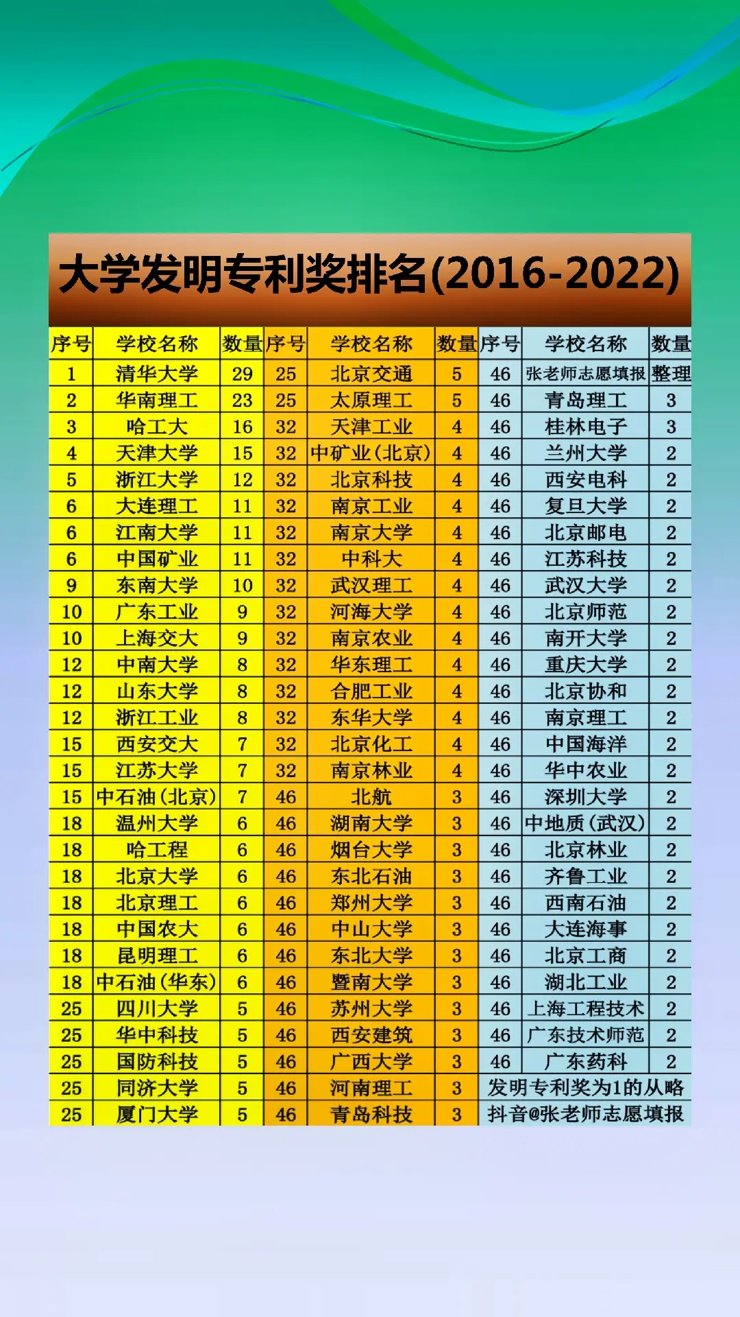 2023中国大学中国发明专利奖排名（统计时间： 2016年-2022年)，清华大学以第一完成单位获得29项发明专利奖，获奖数量全国最多，其中发明专利金奖1项、发明专利名奖3项、发明专利优秀奖25项，专利奖排名冠军，是双一流建设以来中国科技创新和技术发明能力最强的世界一流大学。
