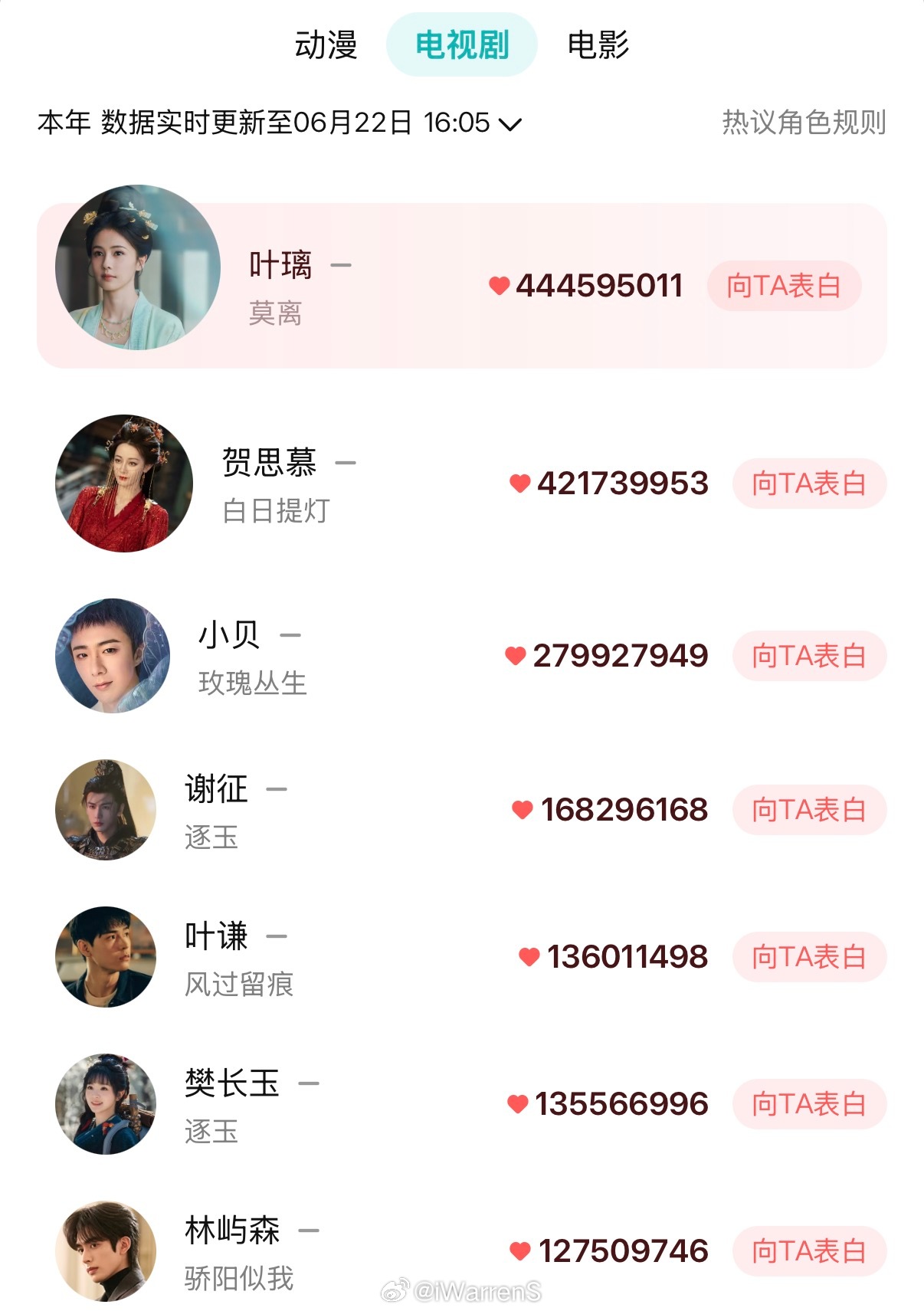 白鹿叶璃登顶腾讯视频2026角色热度榜第一了！白鹿叶璃真的超火的呀！🔥白鹿超迪