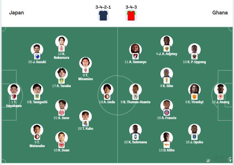 一会儿看看塞门约能不能把中村敬斗给打爆了。日本队首发3421门将：早川友基后卫：