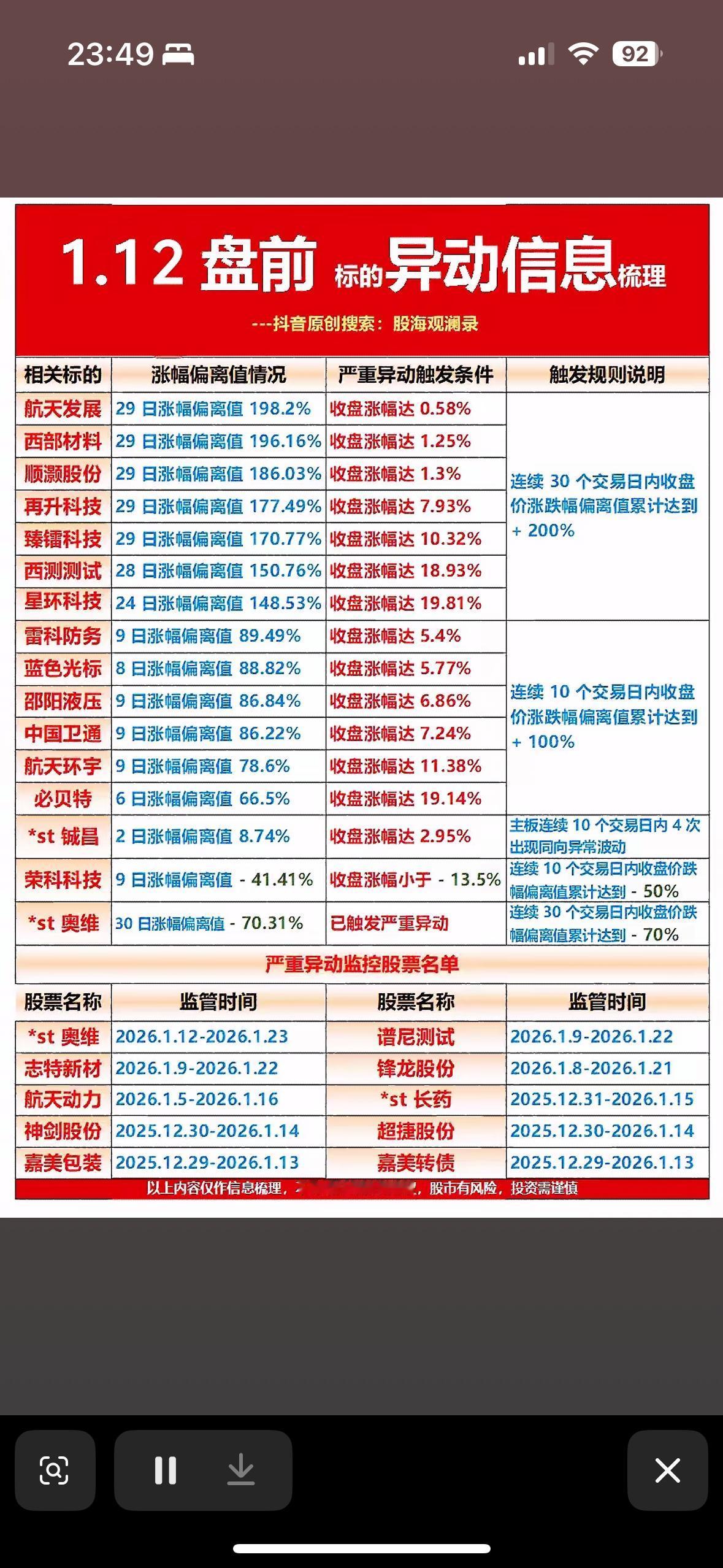 盘前异动，信息如潮涌。

股市异动监控：航天发展等股涨幅超常，部分触发严重异动，