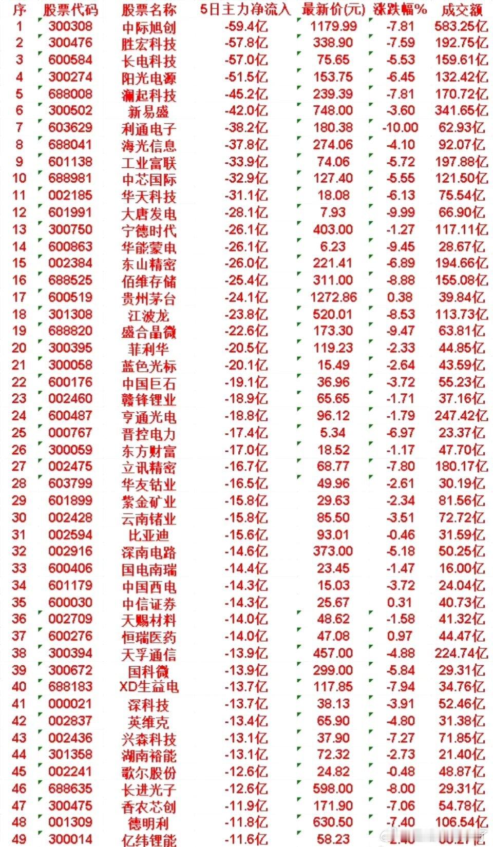 本周，整个市场“主力流出最多”的50名单汇总NO.1 中际旭创icon: 5日净