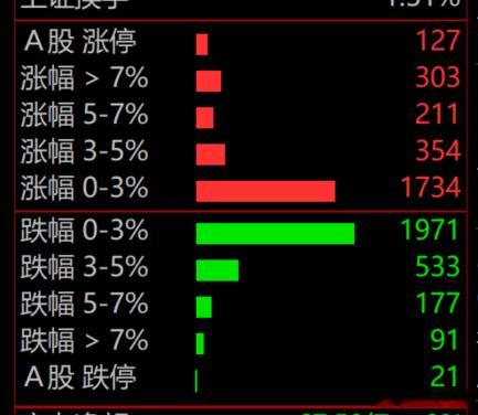 今天大盘这绝对是属于放量大涨了，但是跌家还是有2千5，基本上明天就能考验极限位置