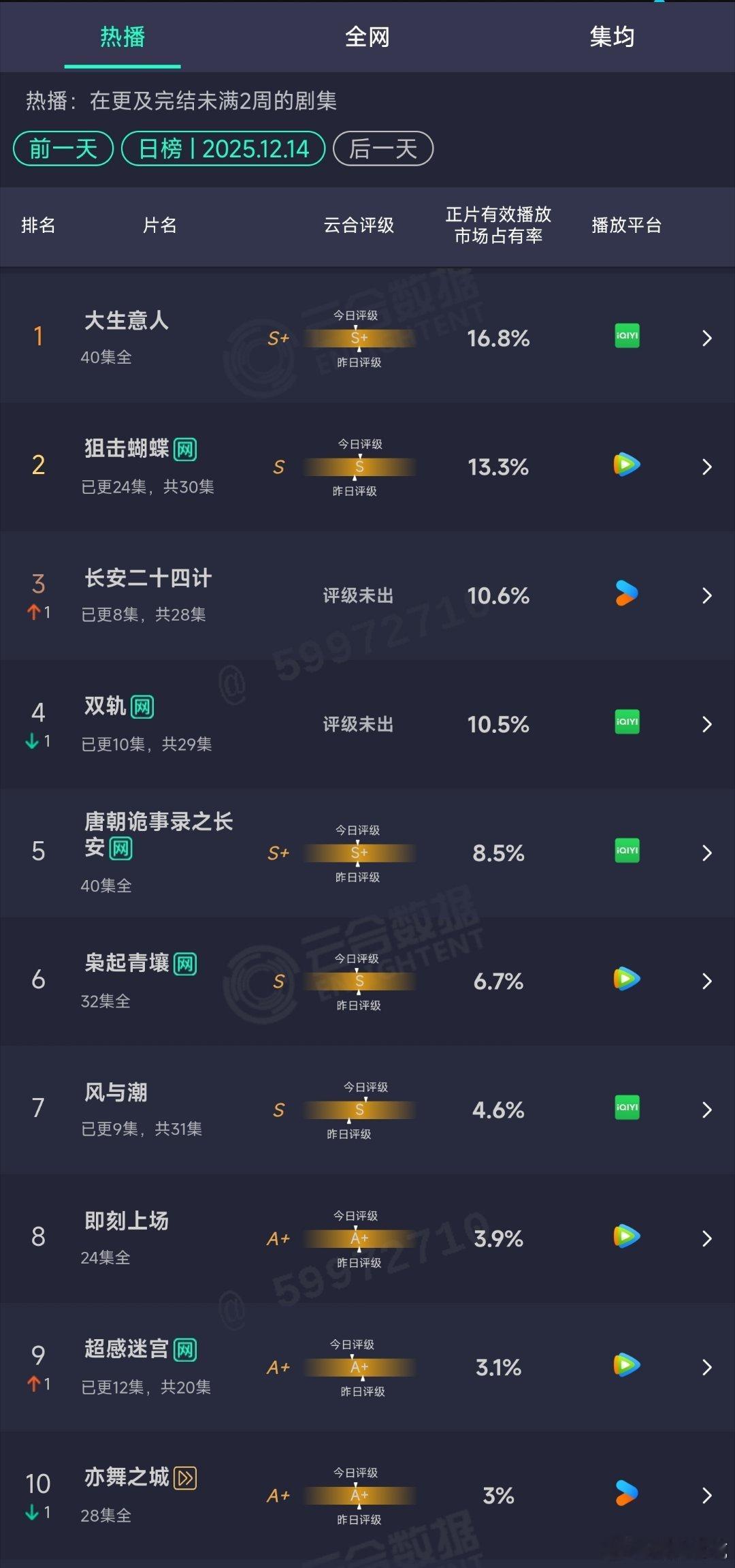 12.14云合：长安二十四计10.6%双轨10.5% 