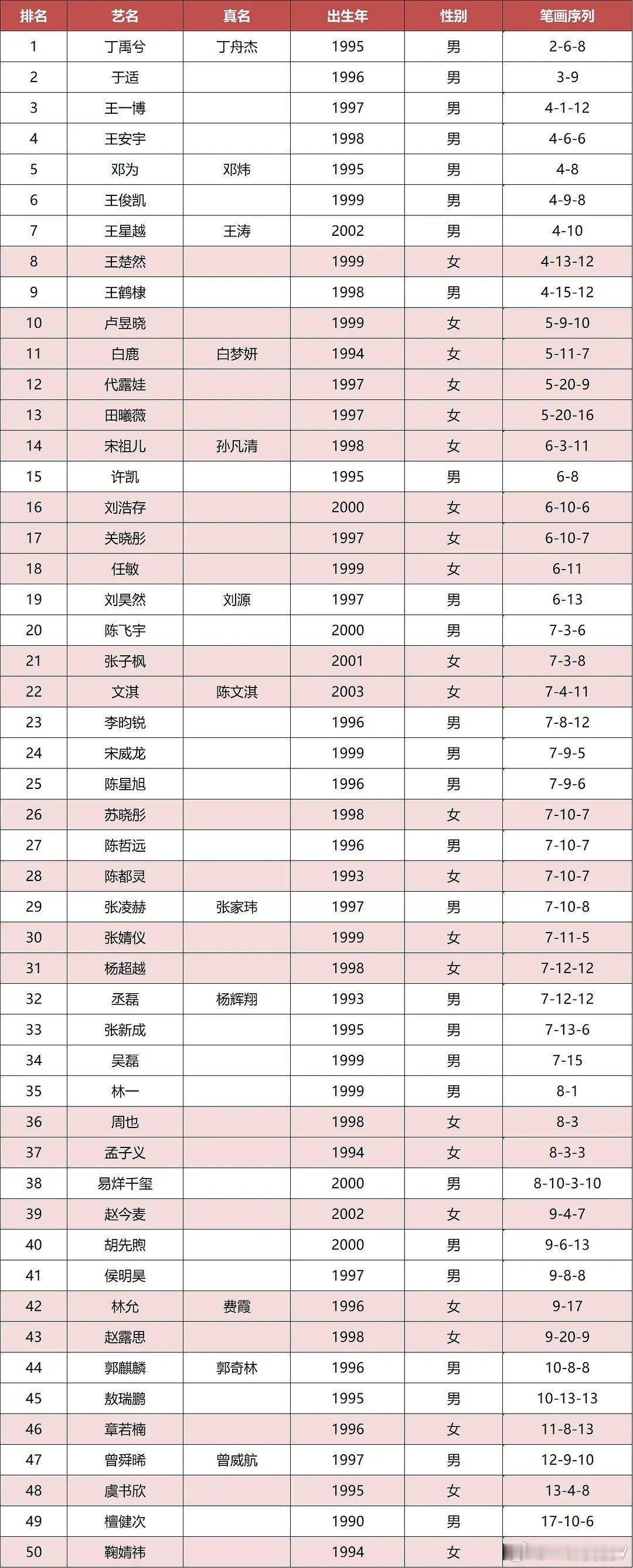 其实这个花生姓名笔画排序表应该把2 3 6 19 21 38踢出去，再排dddd