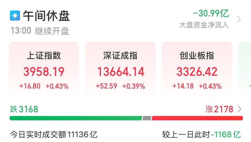 9月3日A股午评：金融强力护盘，缩量跷跷板主导震荡行情。
……………………………