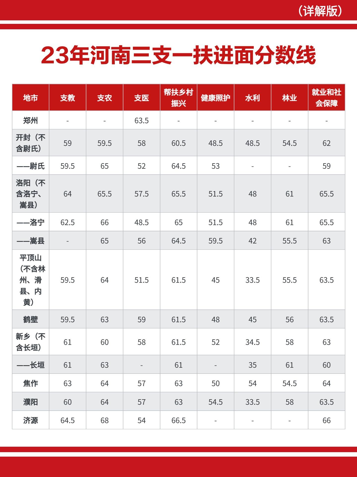 河南三支一扶进面分数线！。