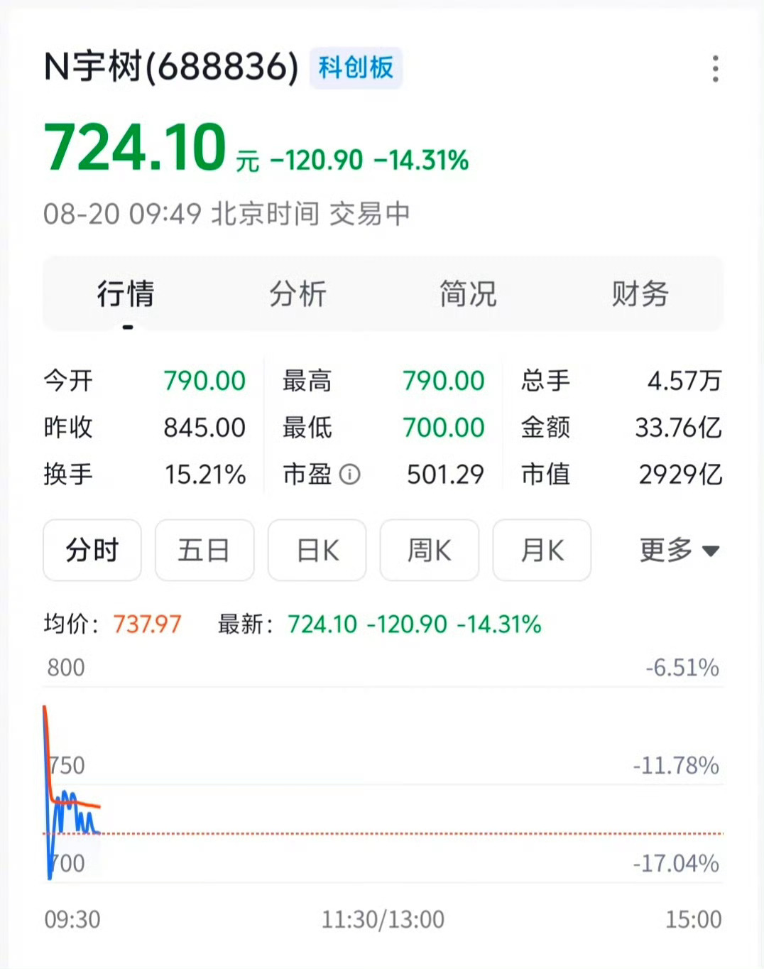 宇树科技上市第二天，从1100掉到724了，市值一下子蒸发500亿。宇树大跌
