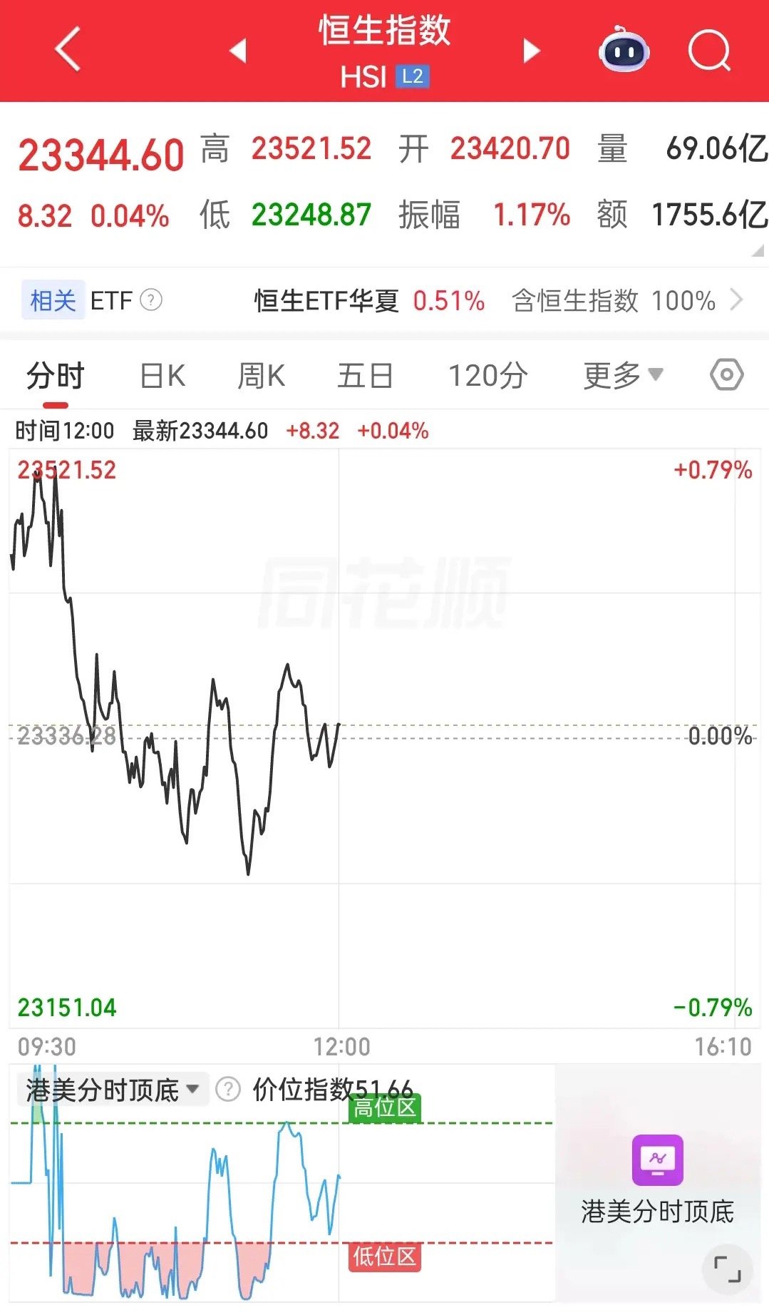 港股还是太弱势了啊！恒指200个点的高开瞬间变绿了。我们收盘后勉强拉红。恒科还好