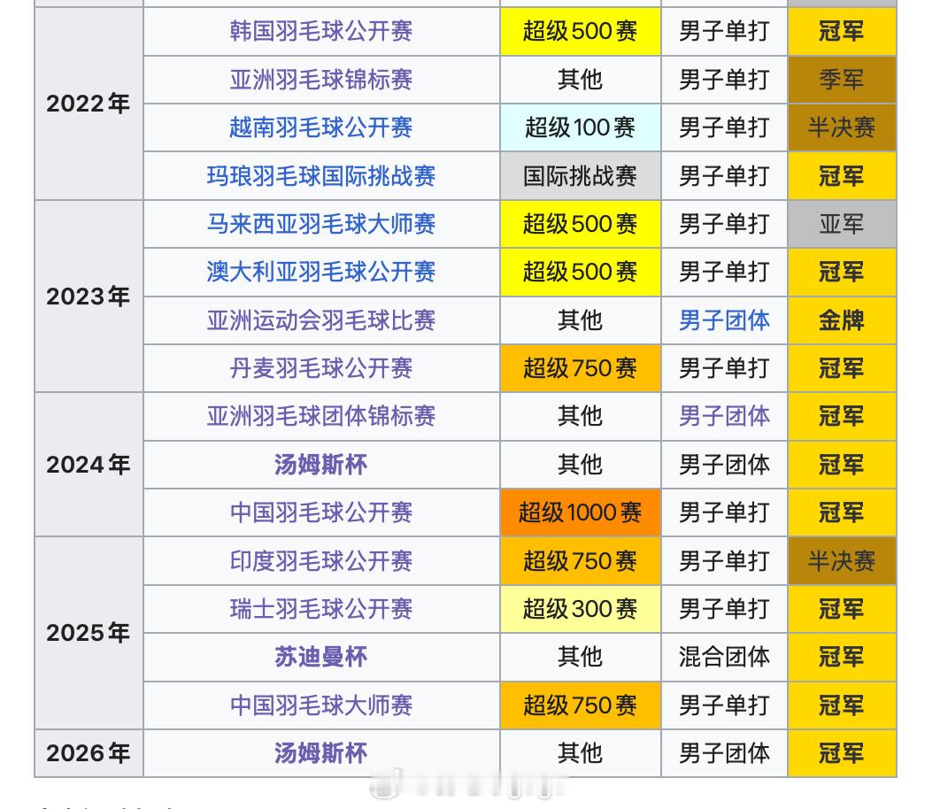 从2022年解锁个人首个世界羽联世界巡回赛冠军开始，凡是有翁泓阳参与的决赛，无论