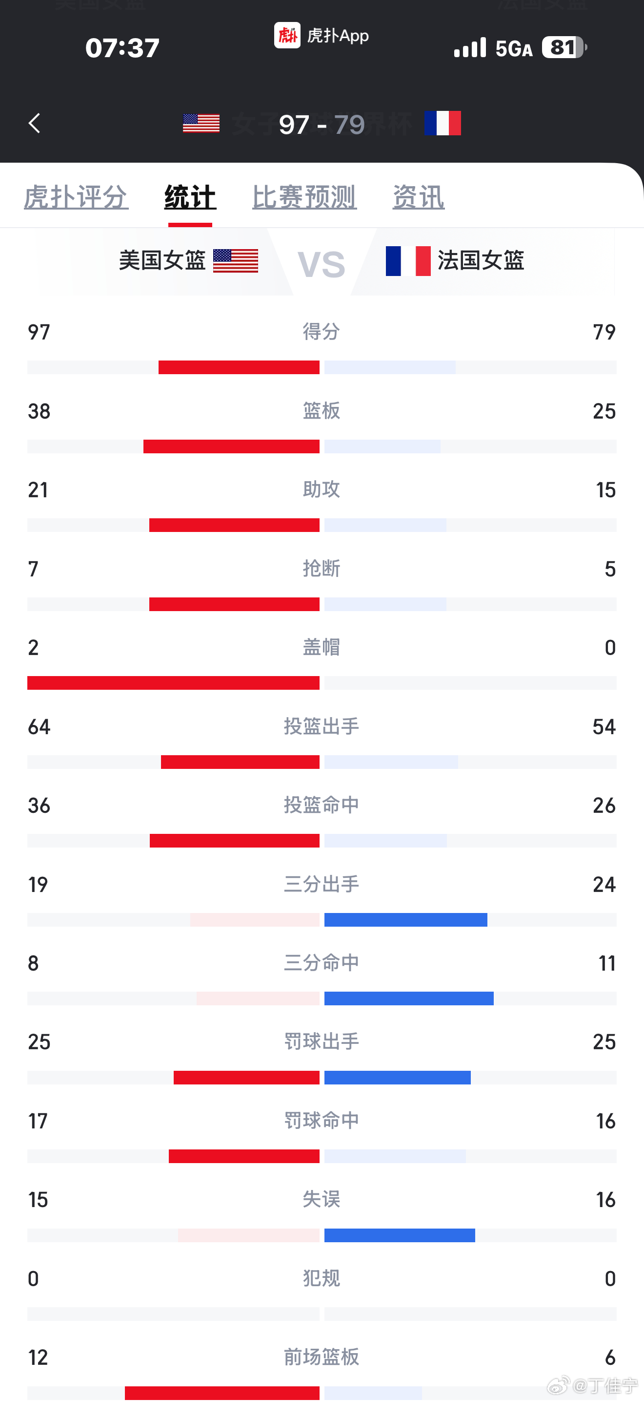 美国女篮97比79夺冠 斯图尔特真的是太强了女篮世界杯美国女篮斯图尔特 ​​​