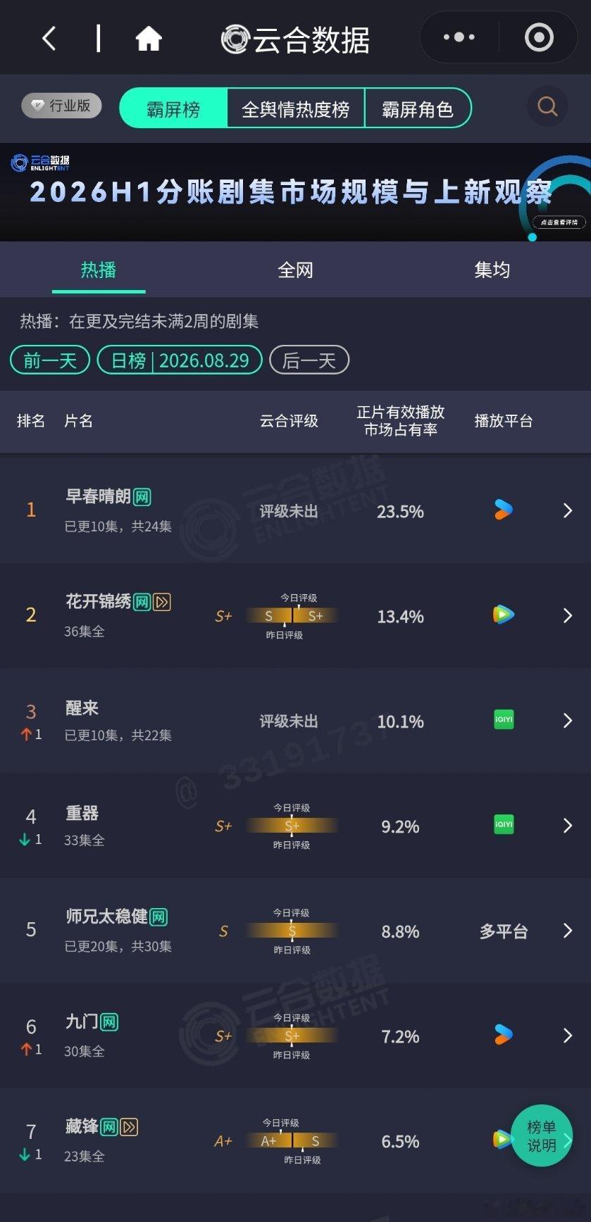 OMG《早春晴朗》云合涨到23.5%了，远远超出预期[鼓掌][鼓掌]明天有两部新
