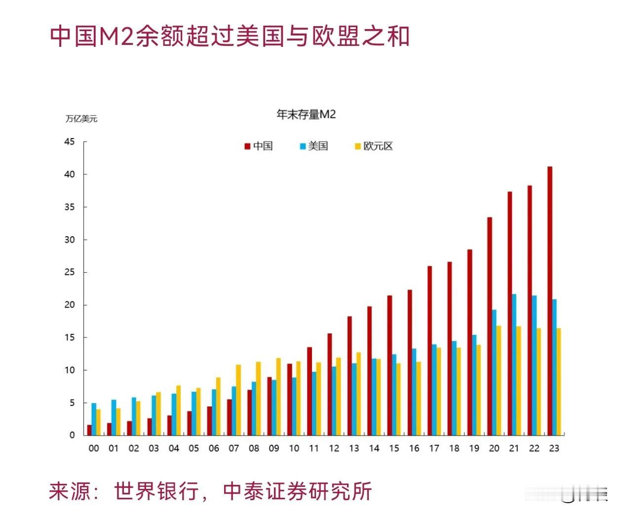 近几年，我国央行放水明显。截止2023年底，我国的M2余额折合41.2万亿美元，