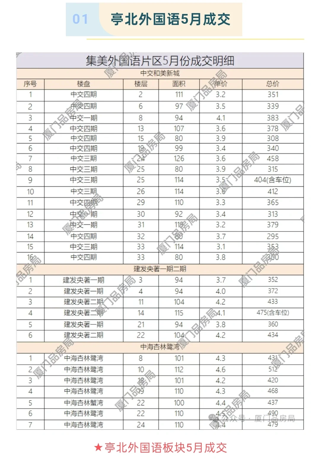 5月五缘湾，亭北外国语板块成交数据