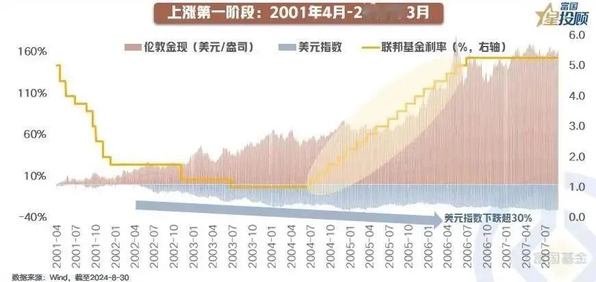 #基金投顾# 【星图说】13幅图，带你重温黄金的“黄金时代”！（九）

爆发上涨