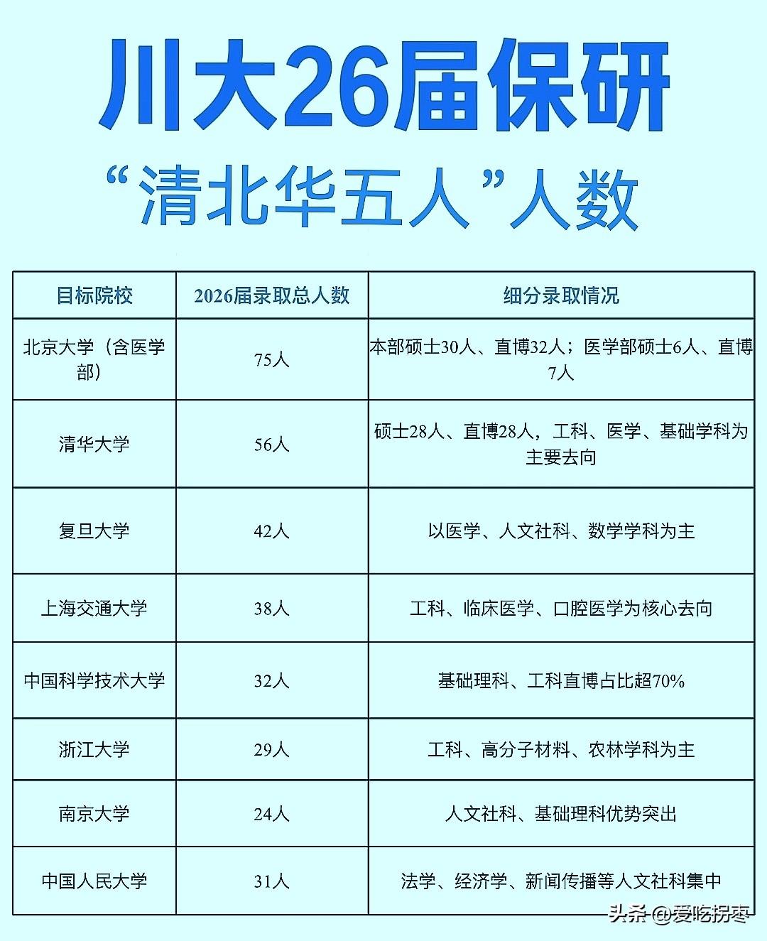 2026届四川大学保研“清北华五人”人数，北京大学（含医学部）75人居首，清华大