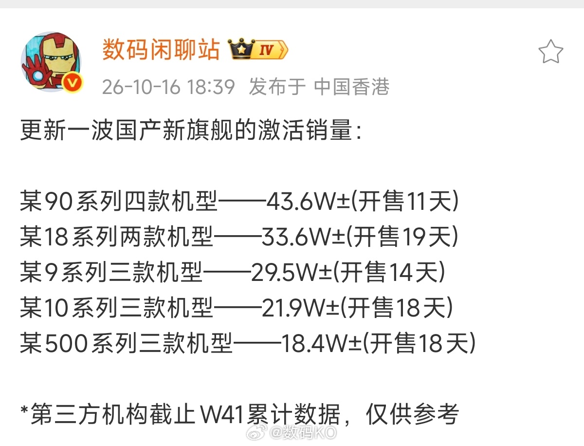 国产新旗舰激活量截止到41周的数据，小米18系列只有两款，以33.6W拿下第二名
