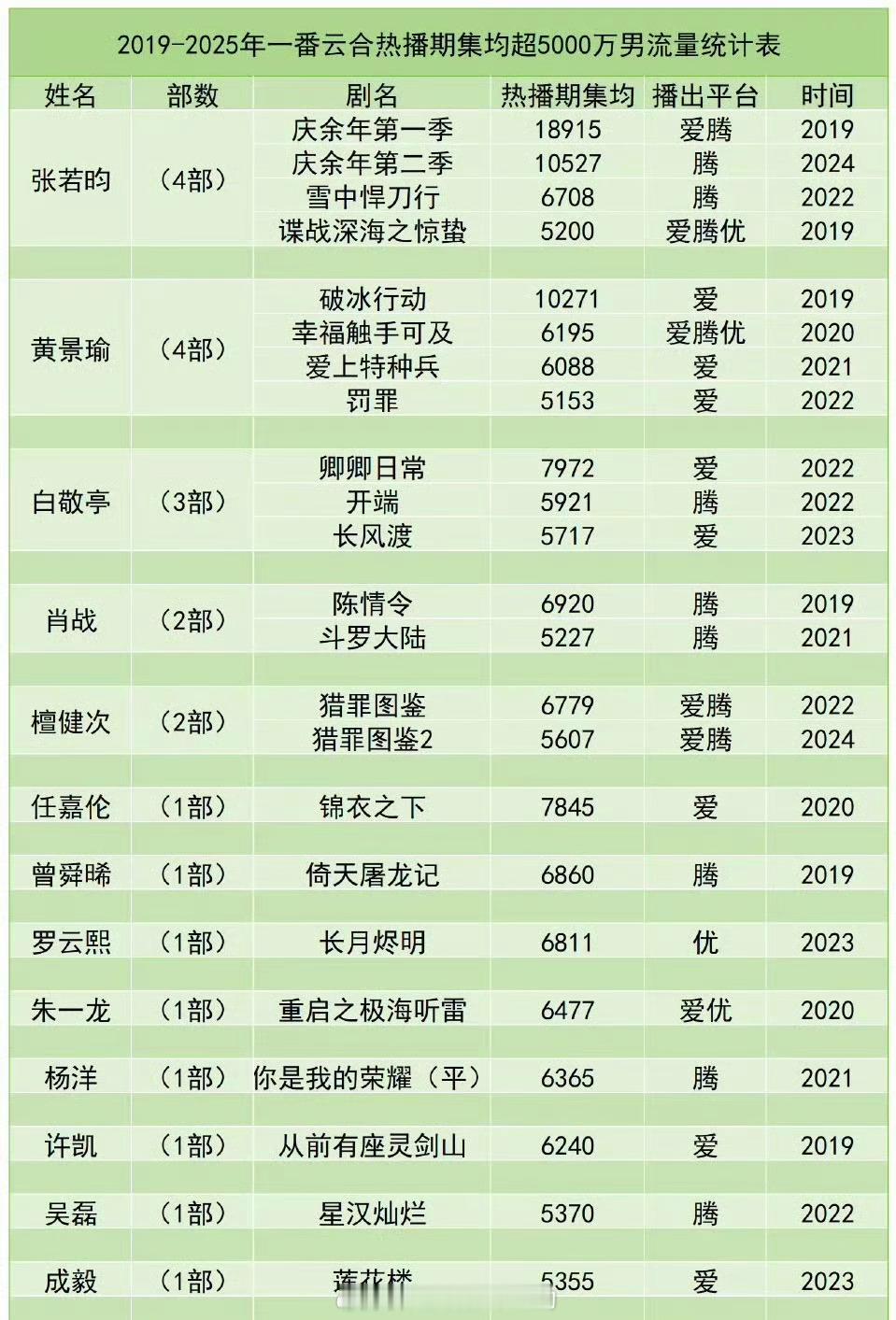 白敬亭云合3部剧集均破了五千万🐮 ​​​