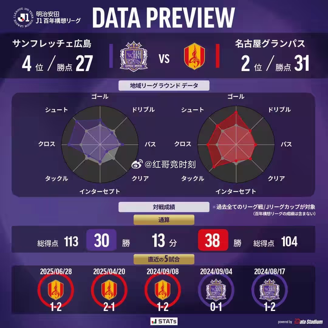 日职联百年构想联赛西区第18轮，广岛三箭主场迎战名古屋鲸鱼。广岛三箭vs名古屋鲸