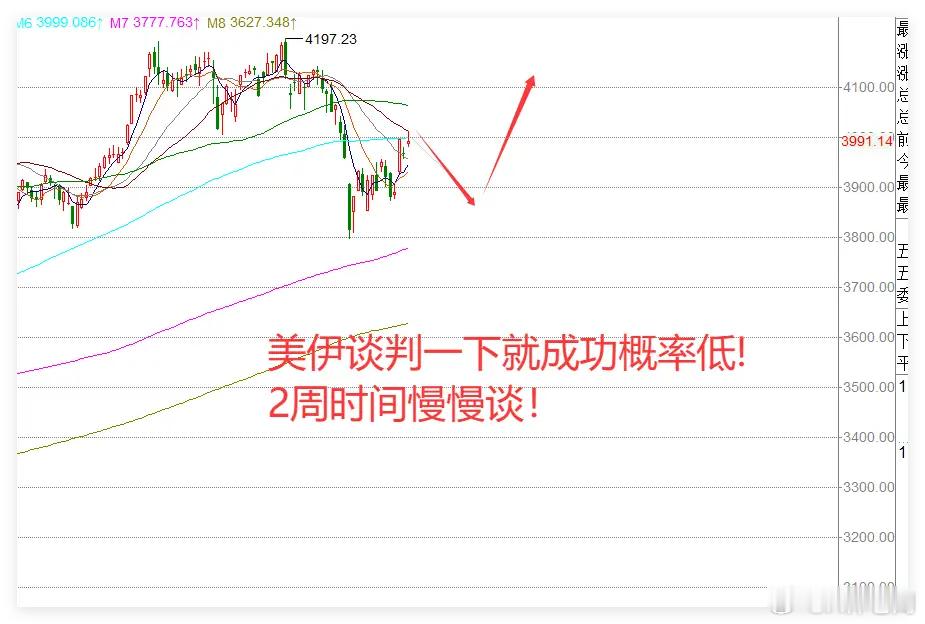 4.10日午评:3大利好袭来,创业板创21年12月来新高，下周一A股怎么看？今天