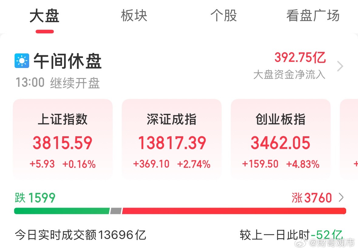 大a指数全红，再现超3700家红盘，拔网线效果如此显著吗？8.4早盘上证收381