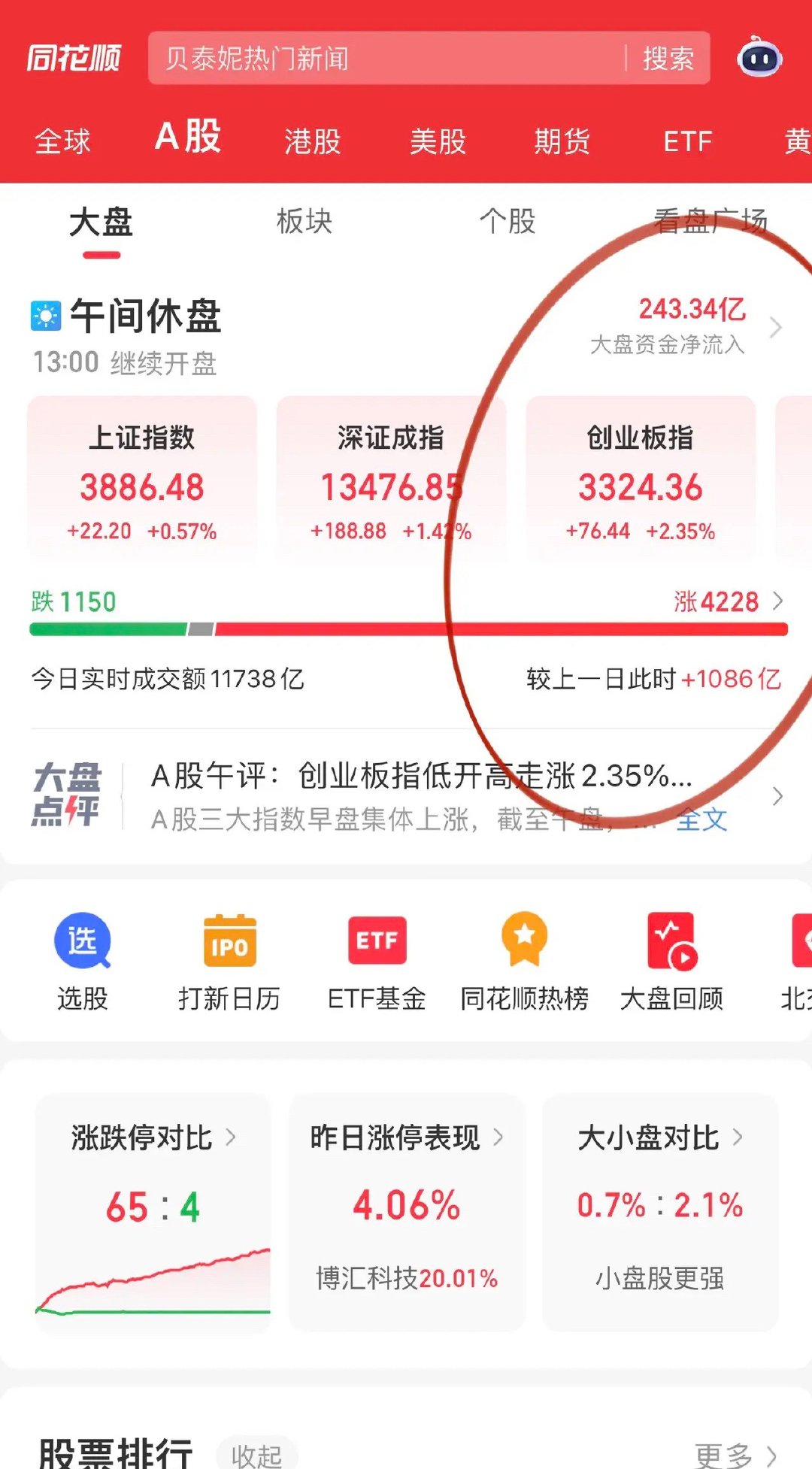 午评，科技发力大涨！科技和券商又一次热热闹闹唱大戏，科创50在破新低以后收回大涨