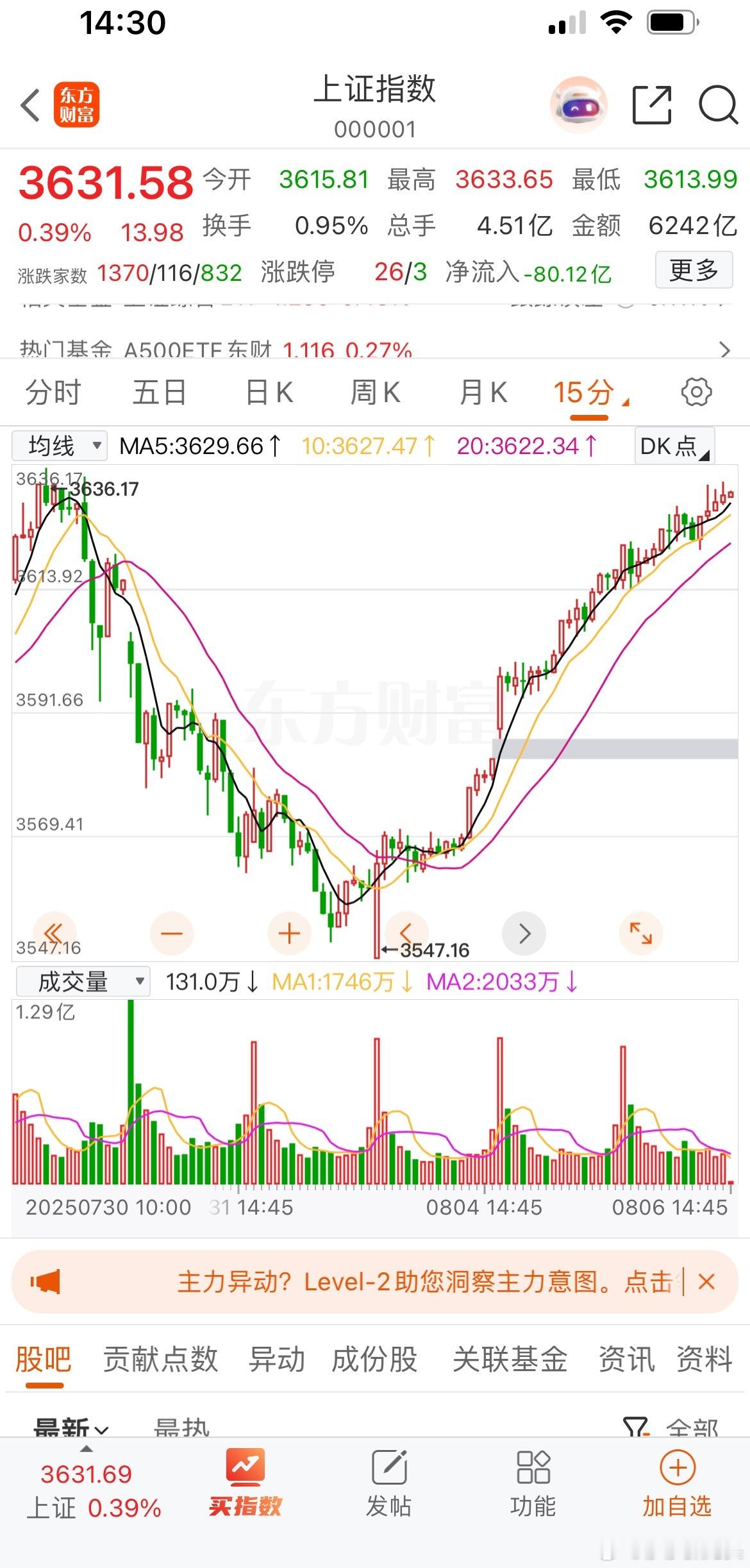 下午2:30分，午后指数探底回升，走出了日内新高行情，指数进入加速段现在是下午的