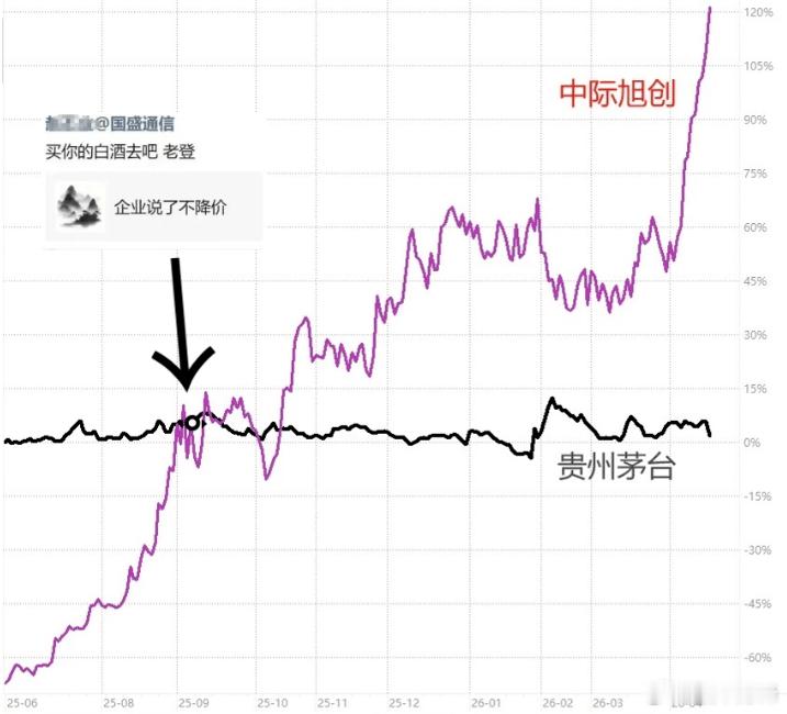 今天有人问刀锋，这一轮科技牛啥时候见顶？我觉得时间还挺遥远的，但可以简单说一说。