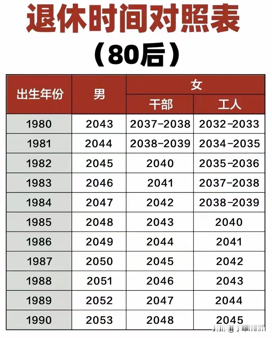 70后陆陆续续开始退休了，80后们什么时候才能开始退休？最快的80后可以在203