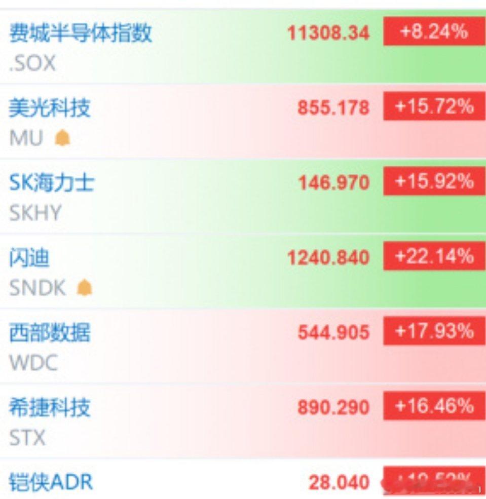 美股芯片半导体反弹存储巨头全线暴涨！美股存储板块迎来强势反攻美股开盘后，全球存储