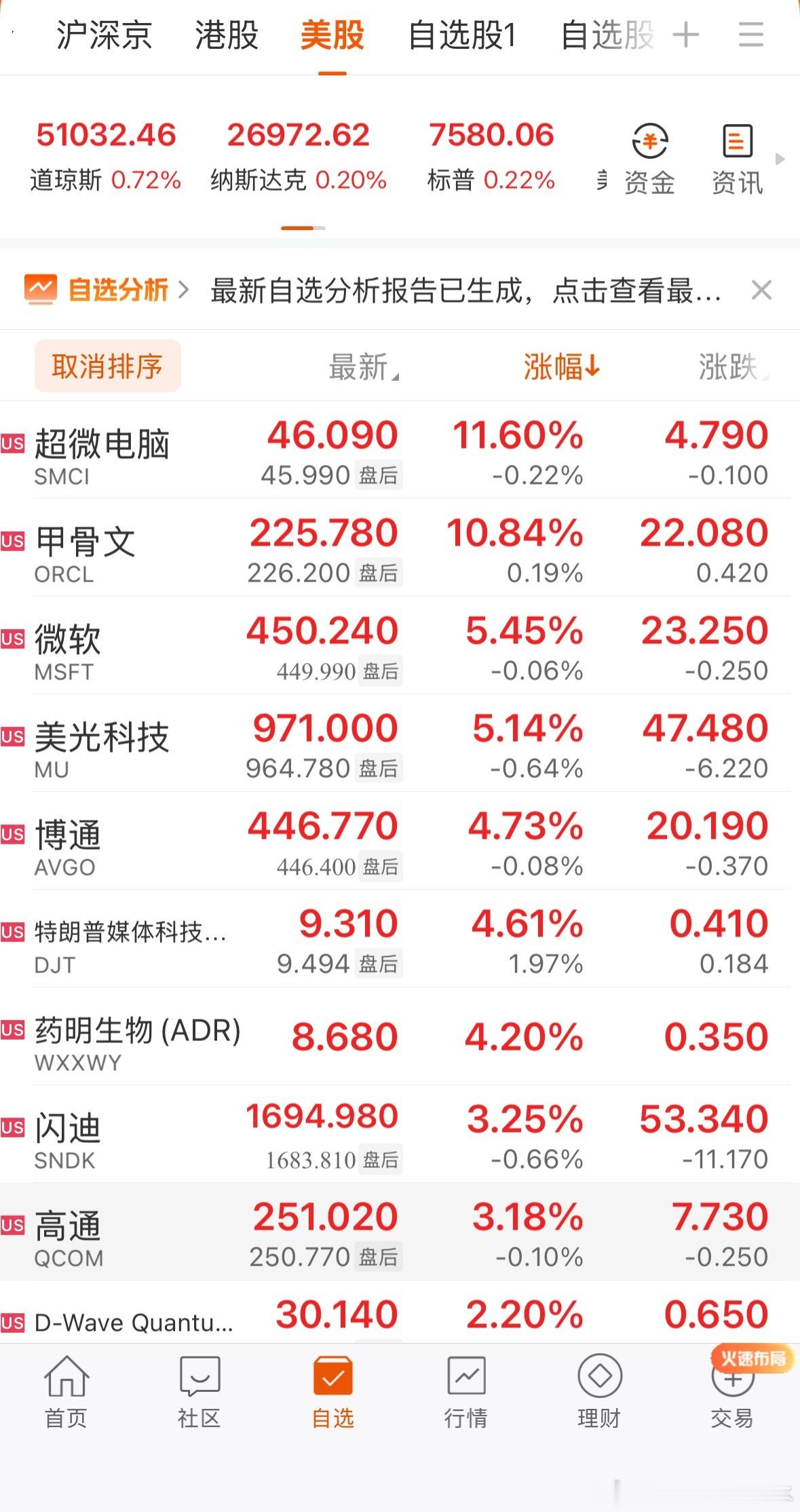 全球市场：美股三大指数续创新高 道指首次站稳51000点 戴尔大涨超32%，纳斯
