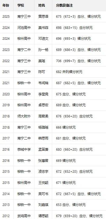 广西2011-2025年高考文科状元
四处臻选 高校 高校就业率 高考成绩 高考