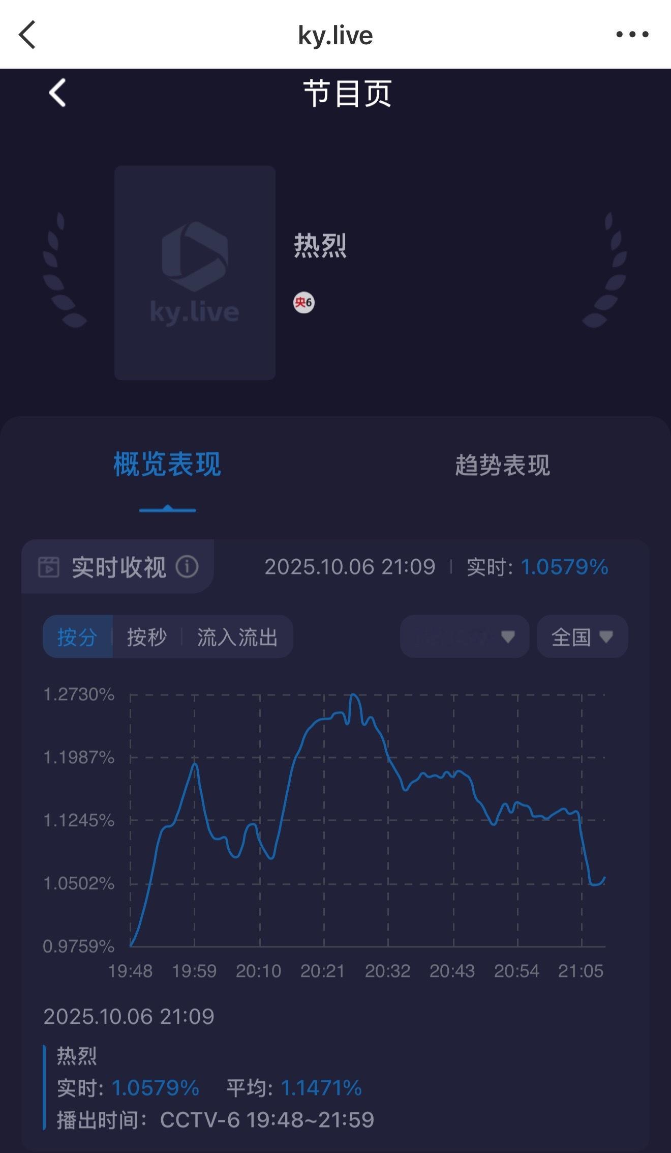 妈耶，《热烈》收视就这样砸穿CCTV6地心，观众缘不行啊铁子，路人不爱看。 ​​