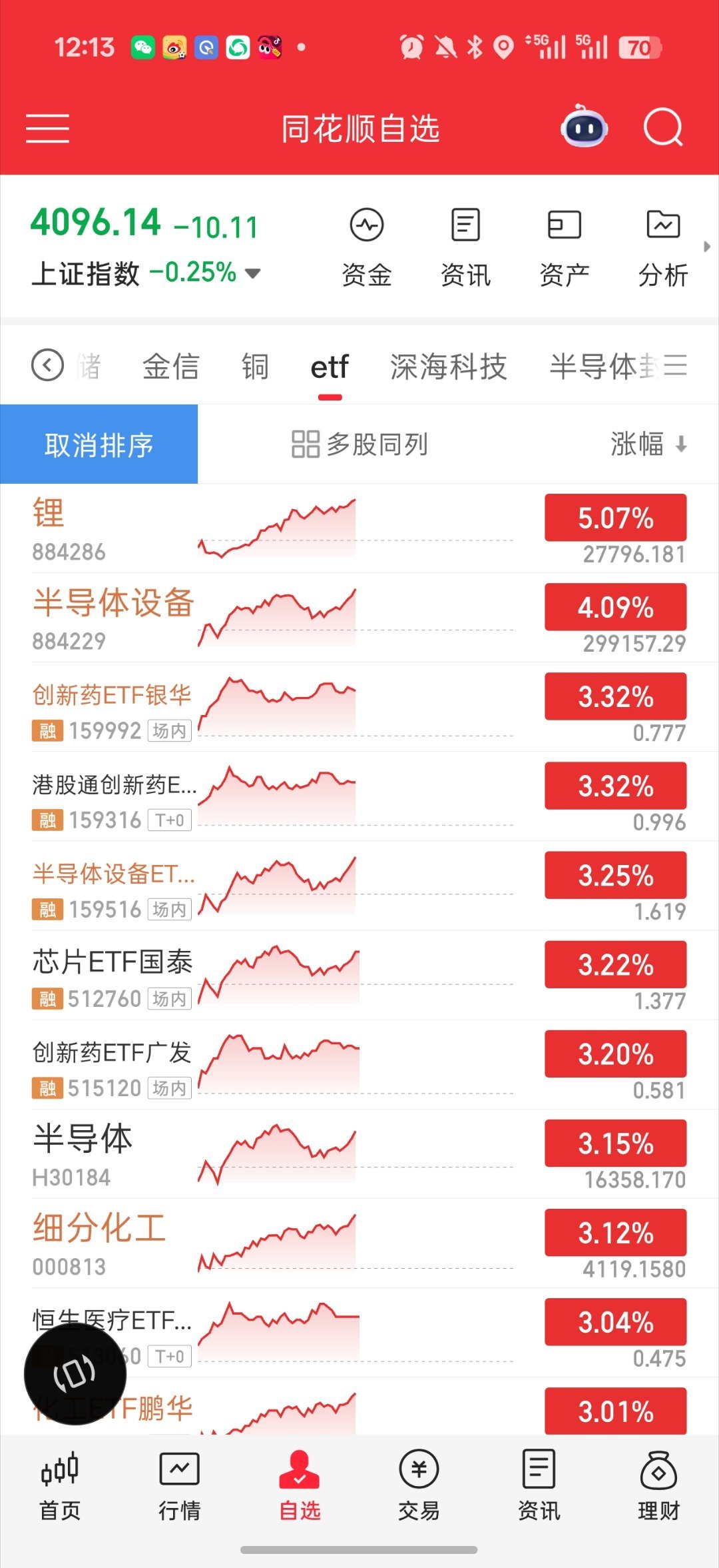 基金 昨天说的半子 设备还有补涨空间今天果然带头的还是半子 和 设备咱们的诺安和