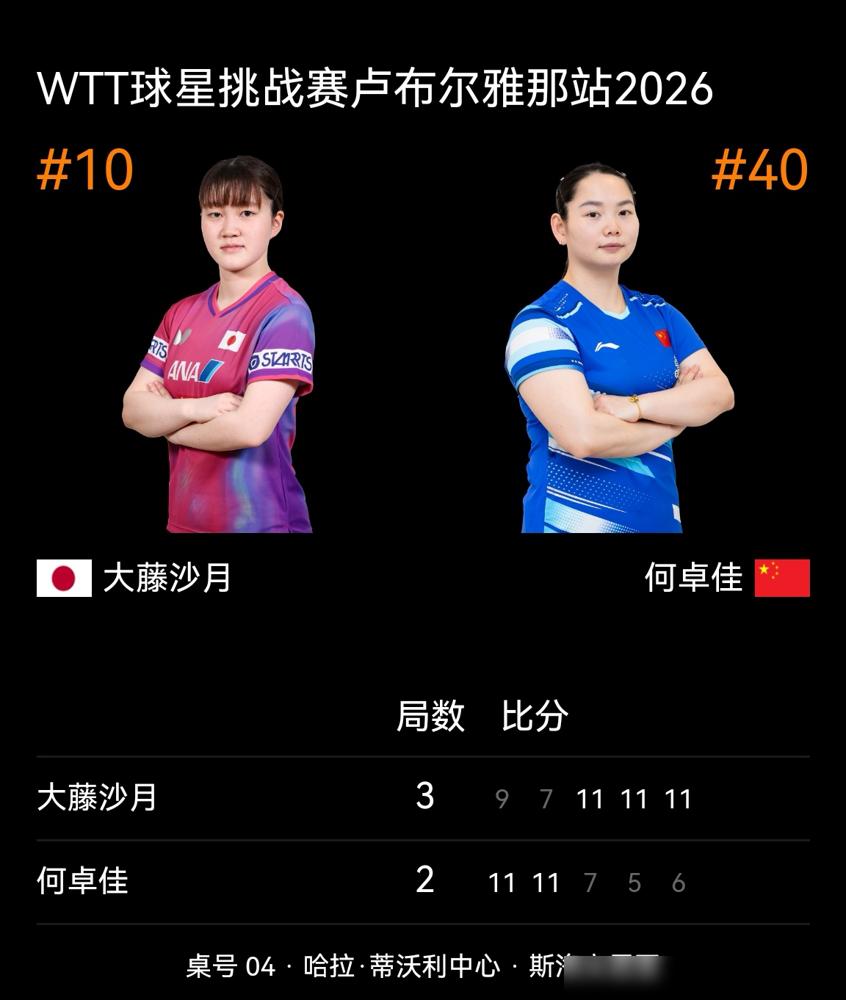 又输了。

何卓佳，WTT卢布尔雅那站，女单32强。

先赢两局。

然后被日本