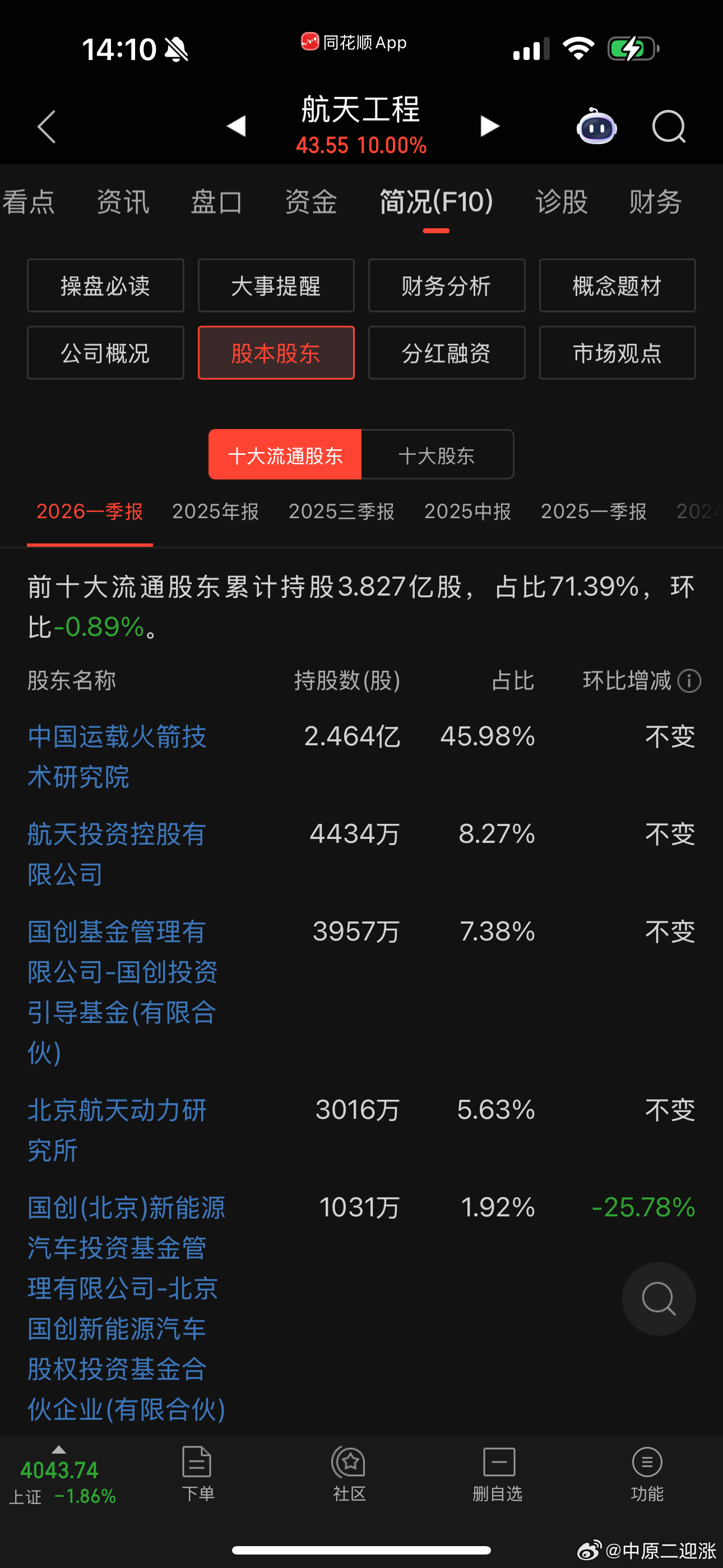 筹码很集中，外面流通仅28%