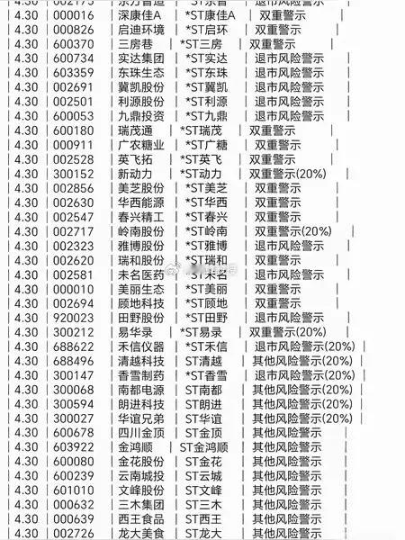 4月30日一天增加了40家ST,浓眉大眼的闻泰，万邦德都ST了。个人多次重申：高